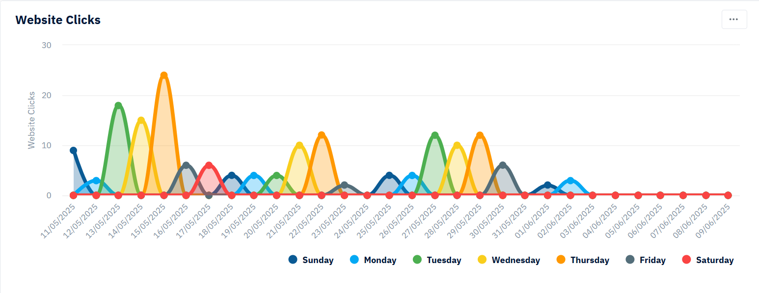 New Charts for GMB
