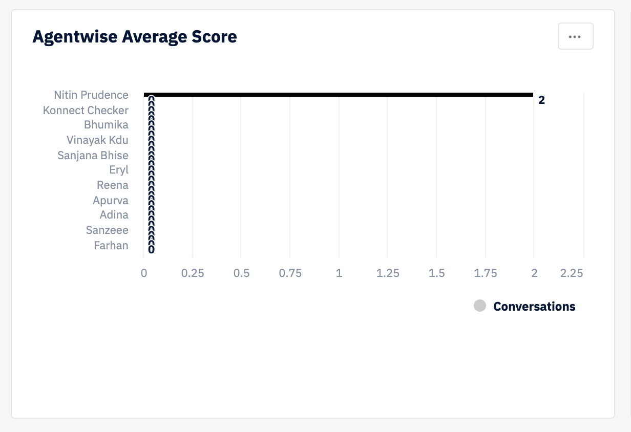Agentwise Average Score