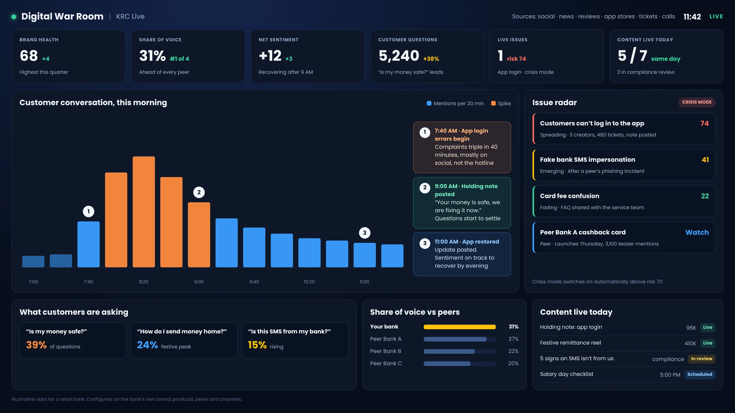 Digital war room wall: brand health, share of voice, issue radar and live content