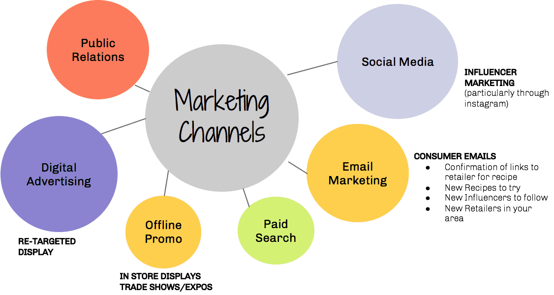 Marketing Channel