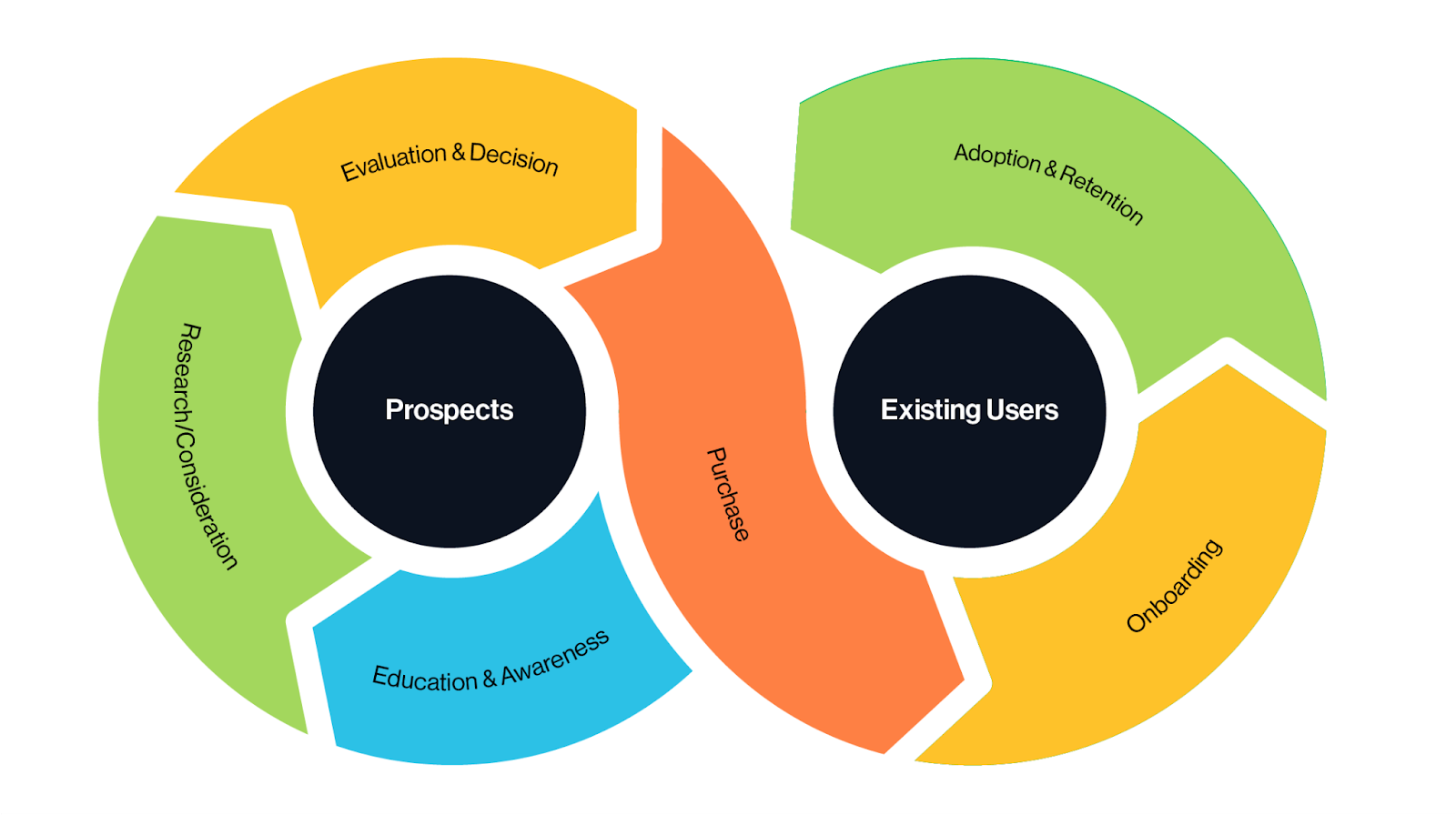 Customer Journeys