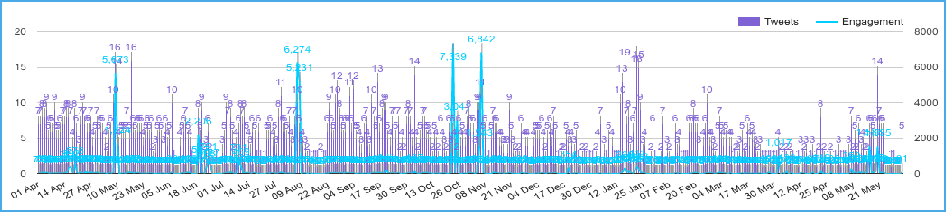 Tweets and Engagement