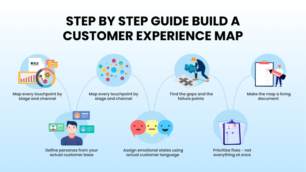 Customer Experience Mapping Step by Step Guide
