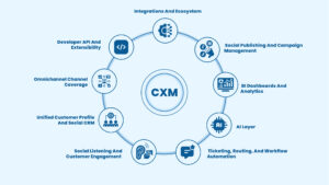 Features of CXM platform