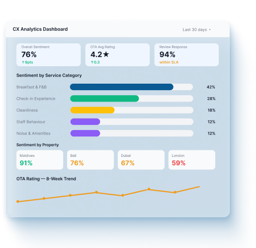 Guest Sentiment Analytics